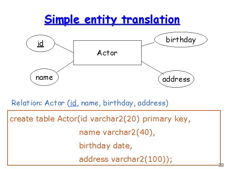 Simple entity translation id birthday Actor name address Relation: Actor (id, name, birthday, address)