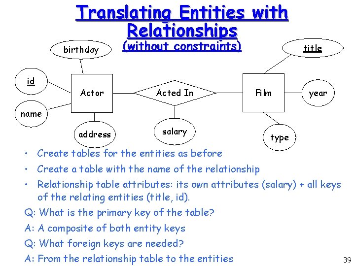 Translating Entities with Relationships birthday id Actor (without constraints) Acted In Film title year