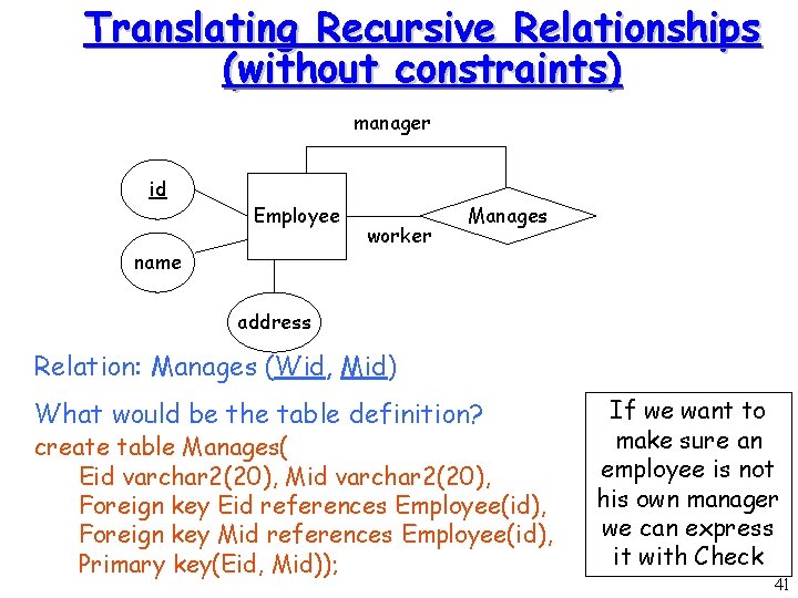 Translating Recursive Relationships (without constraints) manager id Employee name worker Manages address Relation: Manages