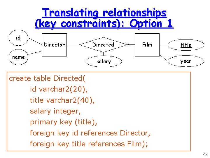 Translating relationships (key constraints): Option 1 id Director Directed name Film salary title year