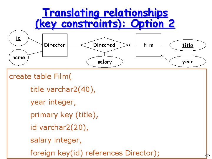 Translating relationships (key constraints): Option 2 id Director Directed name Film salary title year
