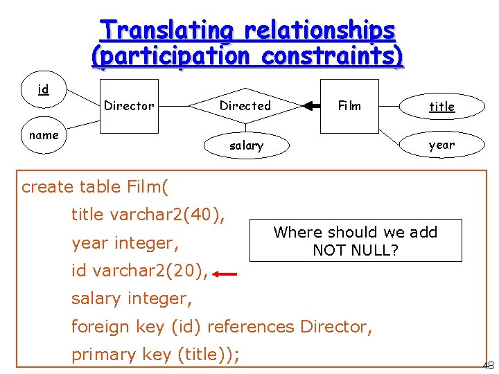 Translating relationships (participation constraints) id Director Directed name Film title year salary create table