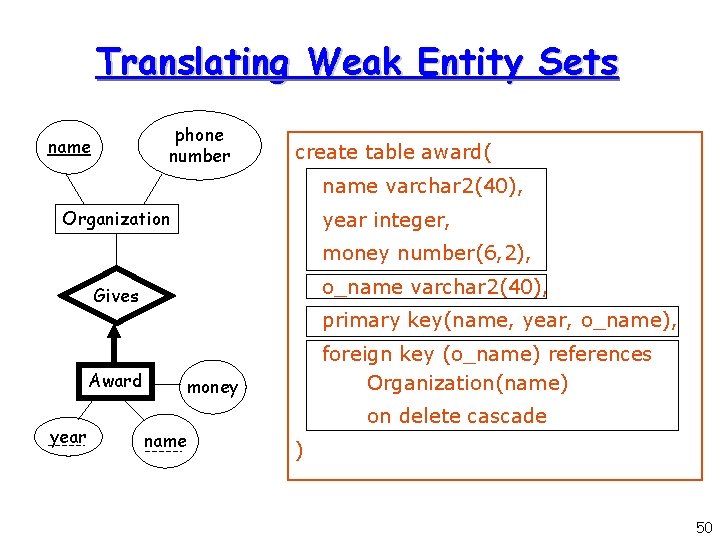 Translating Weak Entity Sets phone number name create table award( name varchar 2(40), Organization