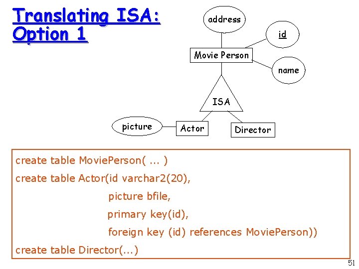 Translating ISA: Option 1 address id Movie Person name ISA picture Actor Director create