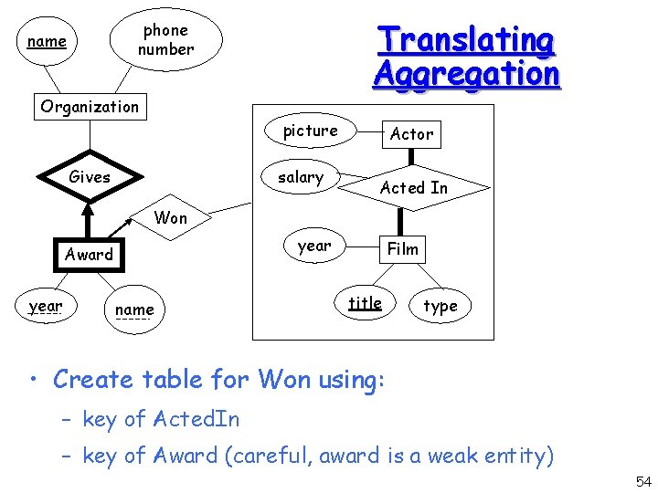 Translating Aggregation phone number name Organization picture salary Gives Actor Acted In Won year