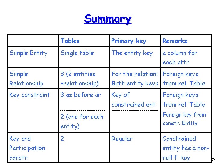 Summary Simple Entity Tables Primary key Remarks Single table The entity key a column