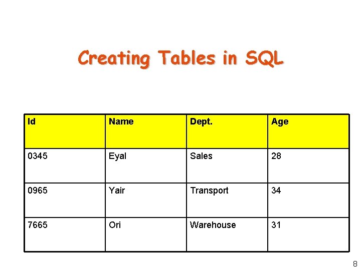 Creating Tables in SQL Id Name Dept. Age 0345 Eyal Sales 28 0965 Yair