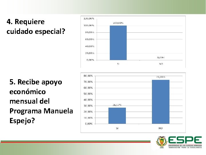 4. Requiere cuidado especial? 5. Recibe apoyo económico mensual del Programa Manuela Espejo? 