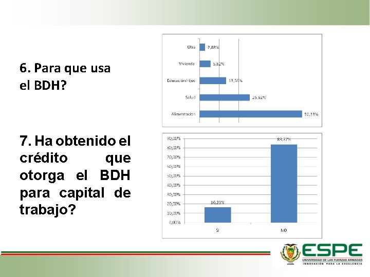 6. Para que usa el BDH? 7. Ha obtenido el crédito que otorga el