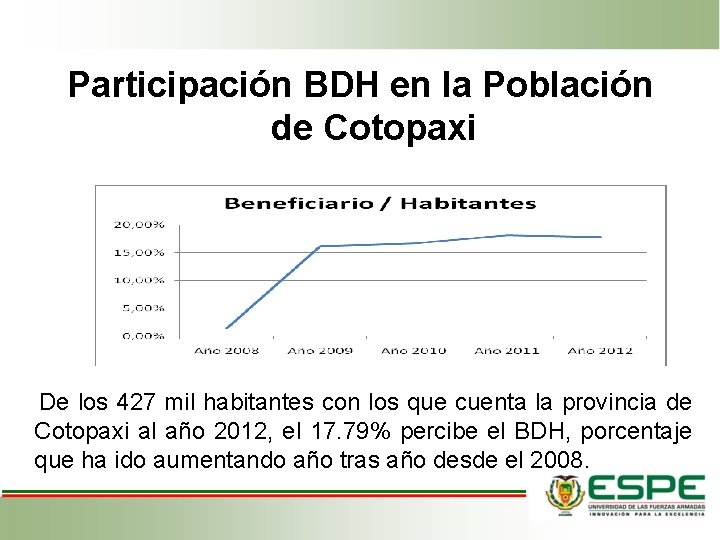 Participación BDH en la Población de Cotopaxi De los 427 mil habitantes con los