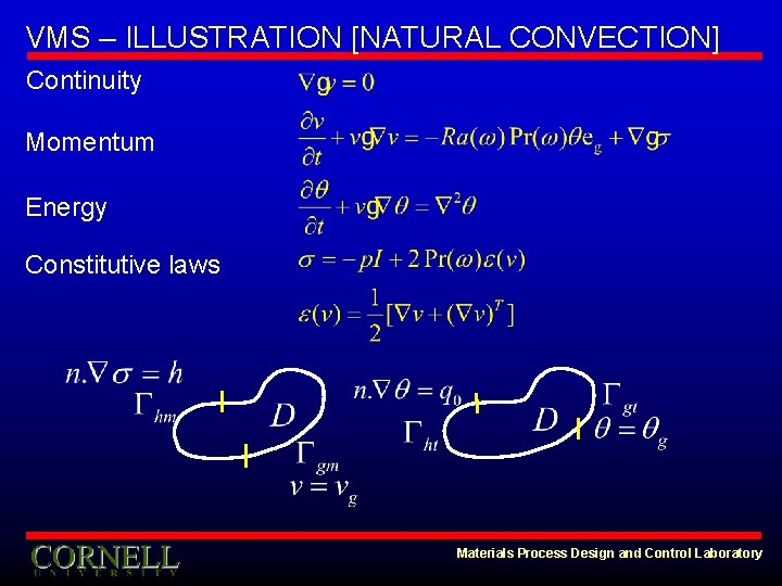 VMS – ILLUSTRATION [NATURAL CONVECTION] Continuity Momentum Energy Constitutive laws Materials Process Design and