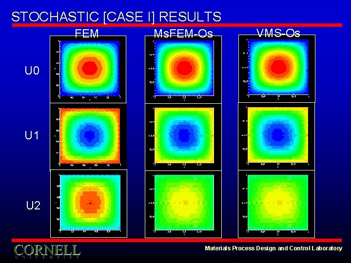 STOCHASTIC [CASE I] RESULTS FEM Ms. FEM-Os VMS-Os U 0 U 1 U 2