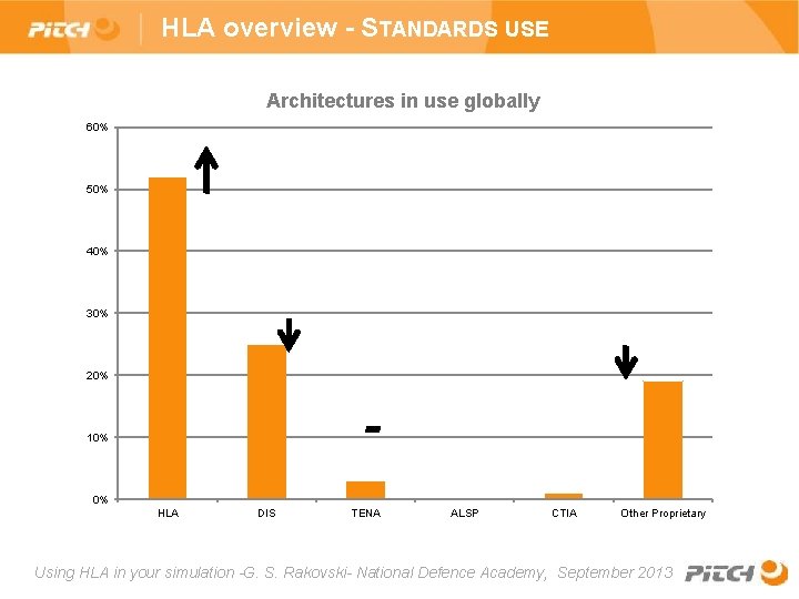 HLA overview - STANDARDS USE Architectures in use globally 60% 50% 40% 30% 20%