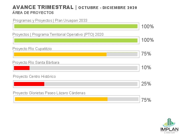 AVANCE TRIMESTRAL | OCTUBRE - DICIEMBRE 2020 ÁREA DE PROYECTOS Programas y Proyectos |