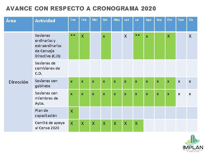 AVANCE CON RESPECTO A CRONOGRAMA 2020 Área Actividad Ene Feb Sesiones ordinarias y extraordinarias