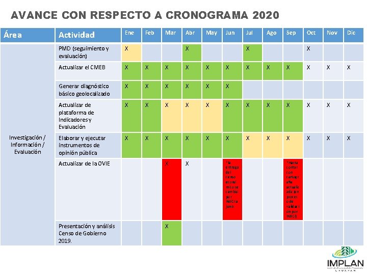 AVANCE CON RESPECTO A CRONOGRAMA 2020 Área Investigación / Información / Evaluación Actividad Ene