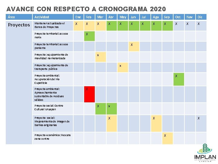 AVANCE CON RESPECTO A CRONOGRAMA 2020 Área Actividad Ene Feb Mar Abr May Jun