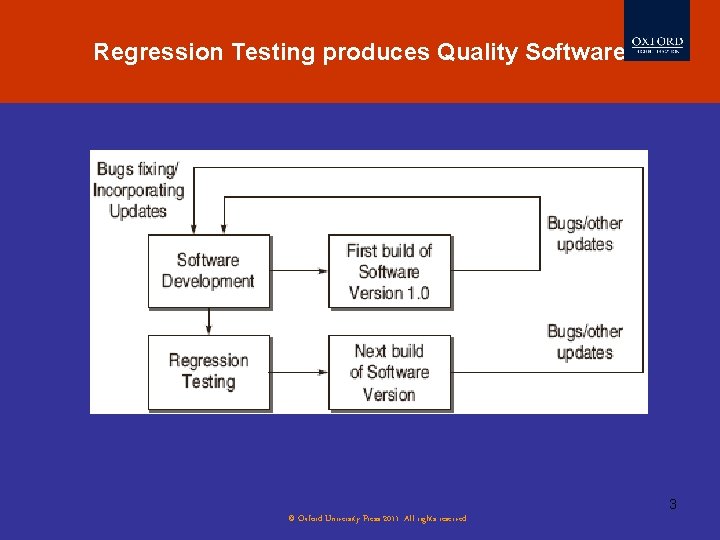 Regression Testing produces Quality Software Evolution of Software Testing 3 © Oxford University Press