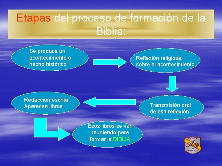 Etapas del proceso de formación de la Biblia: Se produce un acontecimiento o hecho