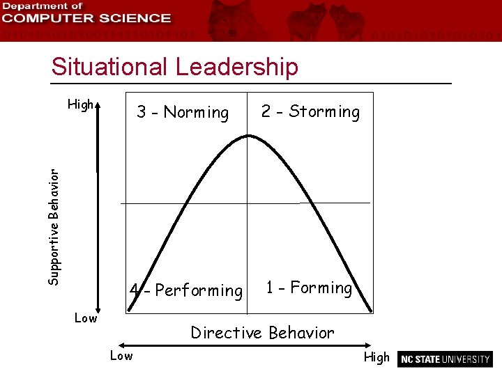 Situational Leadership Supportive Behavior High 3 - Norming 2 - Storming 4 - Performing