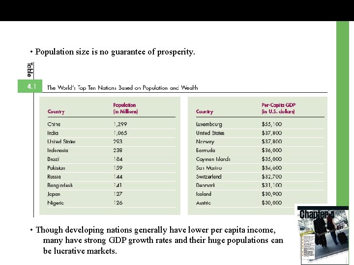  • Population size is no guarantee of prosperity. • Though developing nations generally