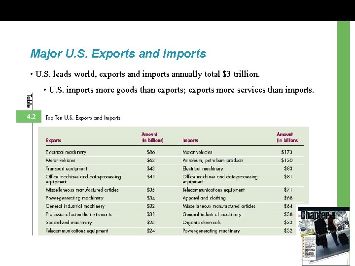 Major U. S. Exports and Imports • U. S. leads world, exports and imports