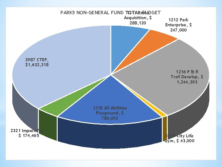 PARKS NON-GENERAL FUND TOTAL BUDGET 1211 Parks Acquisition, $ 288, 120 1212 Park Enterprise,