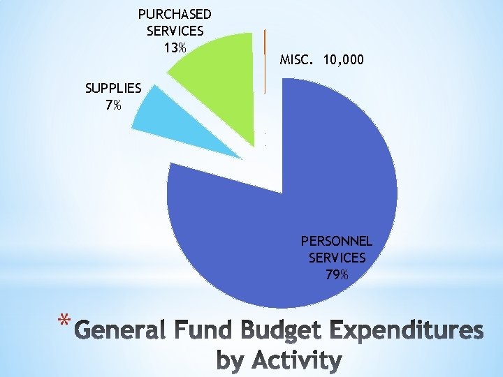 PURCHASED SERVICES 13% MISC. 10, 000 SUPPLIES 7% PERSONNEL SERVICES 79% * 