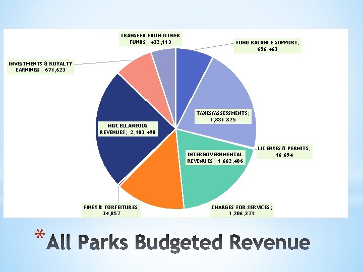 TRANSFER FROM OTHER FUNDS; 432, 113 FUND BALANCE SUPPORT; 656, 463 INVESTMENTS & ROYALTY