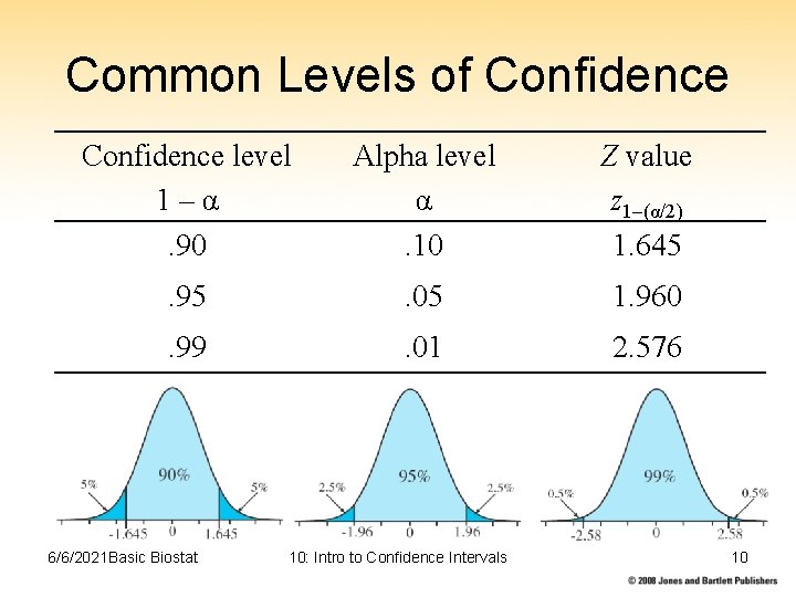Common Levels of Confidence level 1–α. 90 Alpha level α. 10 Z value z