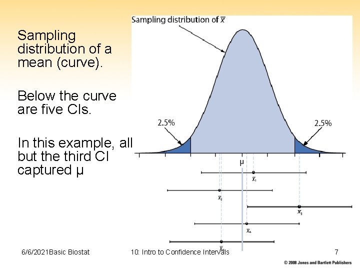Sampling distribution of a mean (curve). Below the curve are five CIs. In this