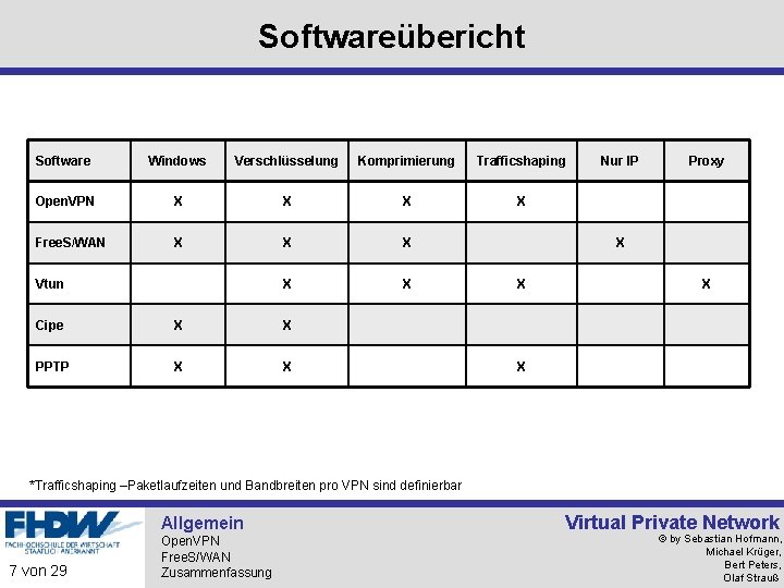 Softwareübericht Software Windows Verschlüsselung Komprimierung Trafficshaping Open. VPN X X Free. S/WAN X X