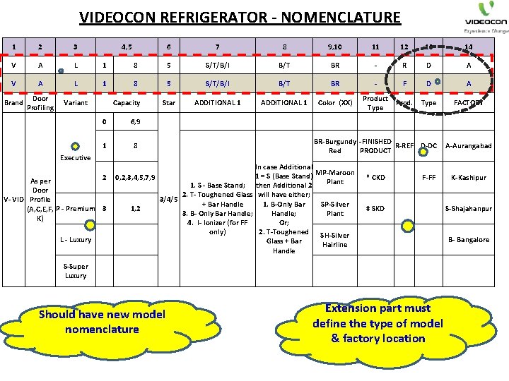 VIDEOCON REFRIGERATOR - NOMENCLATURE 1 2 3 V A L 1 Brand Door Profiling