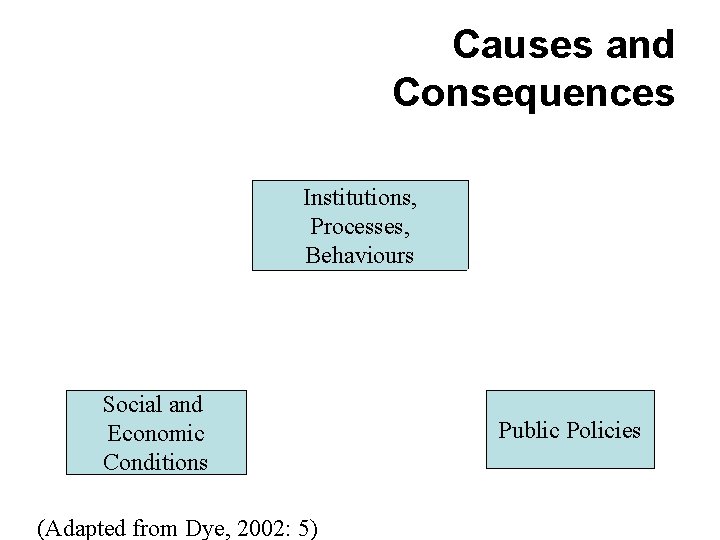 Causes and Consequences Institutions, Processes, Behaviours A B F E Social and Economic Conditions