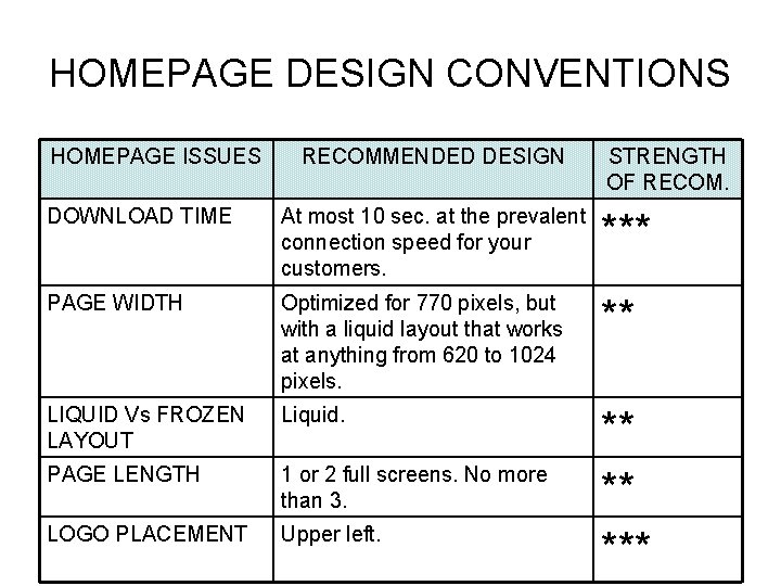 HOMEPAGE DESIGN CONVENTIONS HOMEPAGE ISSUES RECOMMENDED DESIGN STRENGTH OF RECOM. DOWNLOAD TIME At most