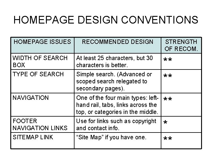 HOMEPAGE DESIGN CONVENTIONS HOMEPAGE ISSUES RECOMMENDED DESIGN STRENGTH OF RECOM. WIDTH OF SEARCH BOX