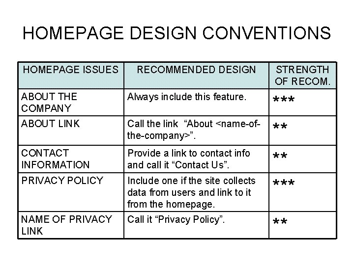 HOMEPAGE DESIGN CONVENTIONS HOMEPAGE ISSUES RECOMMENDED DESIGN ABOUT THE COMPANY Always include this feature.