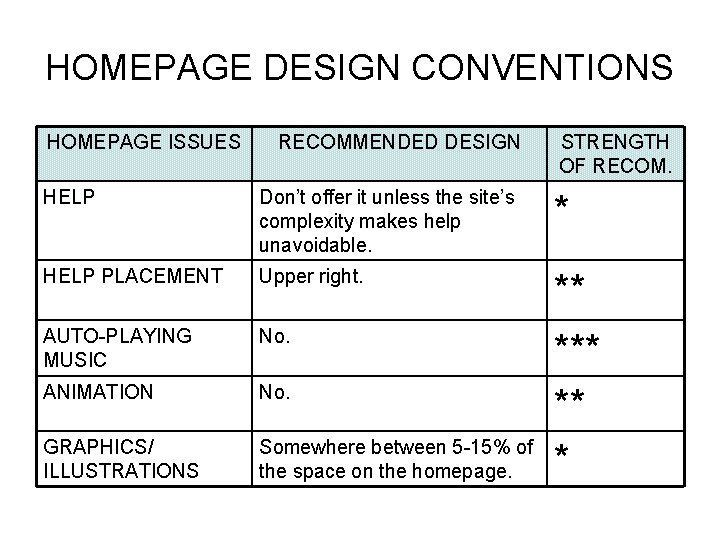 HOMEPAGE DESIGN CONVENTIONS HOMEPAGE ISSUES RECOMMENDED DESIGN STRENGTH OF RECOM. HELP Don’t offer it