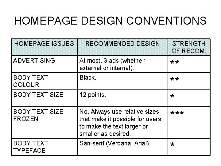 HOMEPAGE DESIGN CONVENTIONS HOMEPAGE ISSUES RECOMMENDED DESIGN ADVERTISING At most, 3 ads (whether external