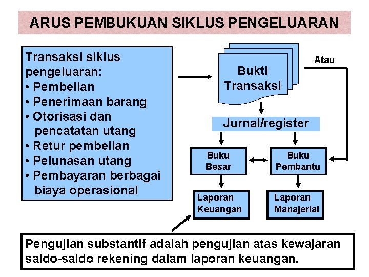 ARUS PEMBUKUAN SIKLUS PENGELUARAN Transaksi siklus pengeluaran: • Pembelian • Penerimaan barang • Otorisasi