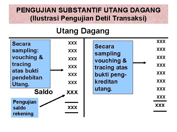 PENGUJIAN SUBSTANTIF UTANG DAGANG (Ilustrasi Pengujian Detil Transaksi) Utang Dagang Secara sampling: vouching &