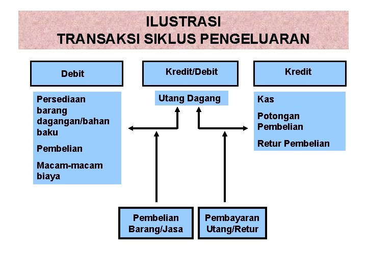 ILUSTRASI TRANSAKSI SIKLUS PENGELUARAN Debit Kredit/Debit Persediaan barang dagangan/bahan baku Utang Dagang Kredit Kas