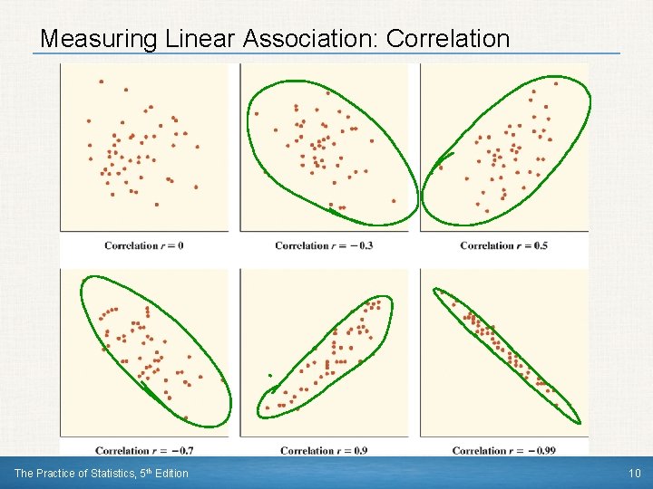 Measuring Linear Association: Correlation The Practice of Statistics, 5 th Edition 10 