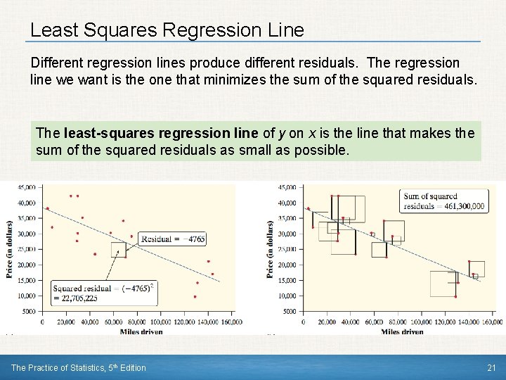 Least Squares Regression Line Different regression lines produce different residuals. The regression line we