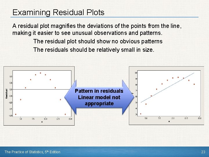 Examining Residual Plots A residual plot magnifies the deviations of the points from the