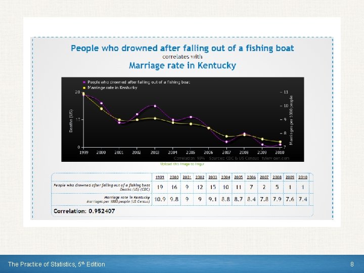 The Practice of Statistics, 5 th Edition 8 