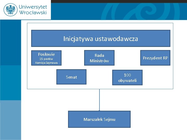 Inicjatywa ustawodawcza Posłowie Rada Ministrów 15 posłów Komisja Sejmowa Prezydent RP 100 obywateli Senat