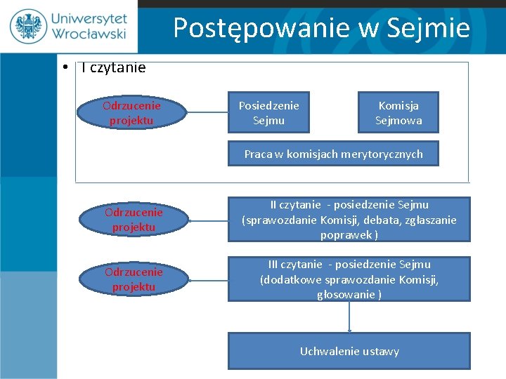 Postępowanie w Sejmie • I czytanie Odrzucenie projektu Posiedzenie Sejmu Komisja Sejmowa Praca w