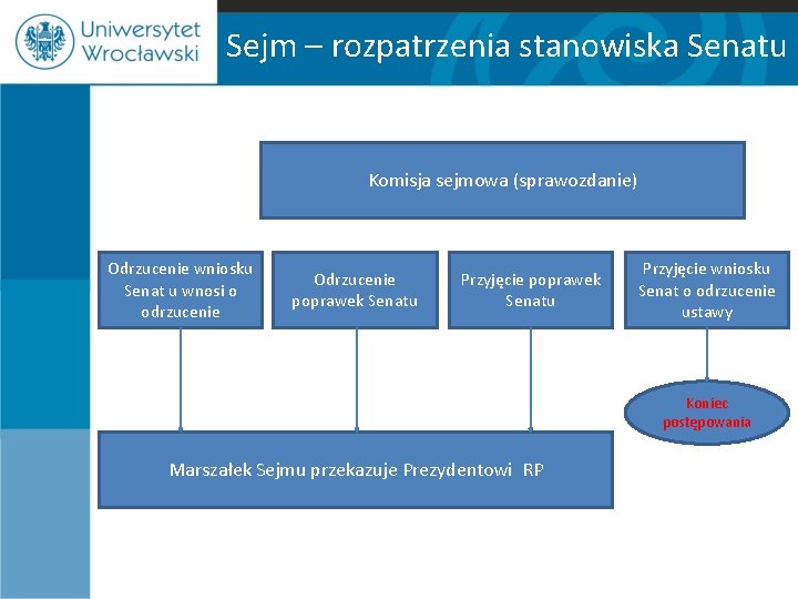 Sejm – rozpatrzenia stanowiska Senatu Komisja sejmowa (sprawozdanie) Odrzucenie wniosku Senat u wnosi o