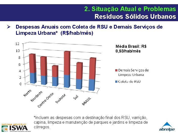 2. Situação Atual e Problemas Resíduos Sólidos Urbanos Ø Despesas Anuais com Coleta de